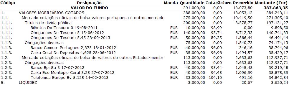 Fundo Eurovida PPR 61% Composição de carteira a 31-05-2011 Número