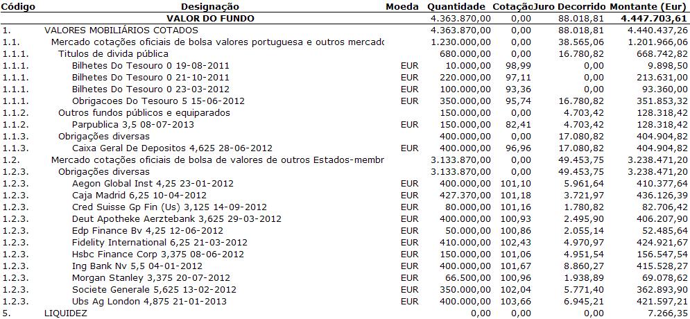 Fundo Eurovida PPR 25% (2012) Composição de carteira a 31-05-2011