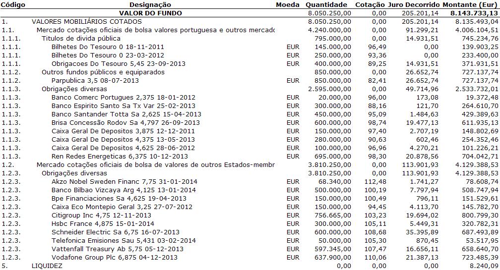 Fundo Eurovida PPR 30% Composição de carteira a 31-05-2011 Número