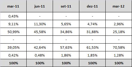 6.2.3 POR SETOR ECONÔMICO Valores em R$ (1) Valor total das operações com características de concessão de crédito, líquido de