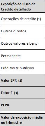 9.1 DETALHAMENTO DO RISCO DE CRÉDITO (1) Exposição ao
