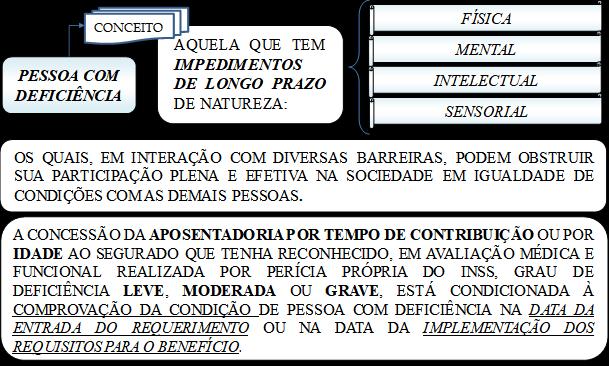 A concessão da aposentadoria por tempo de contribuição ou por idade ao segurado que tenha reconhecido, em avaliação médica e funcional realizada por perícia própria do INSS, grau de deficiência leve,