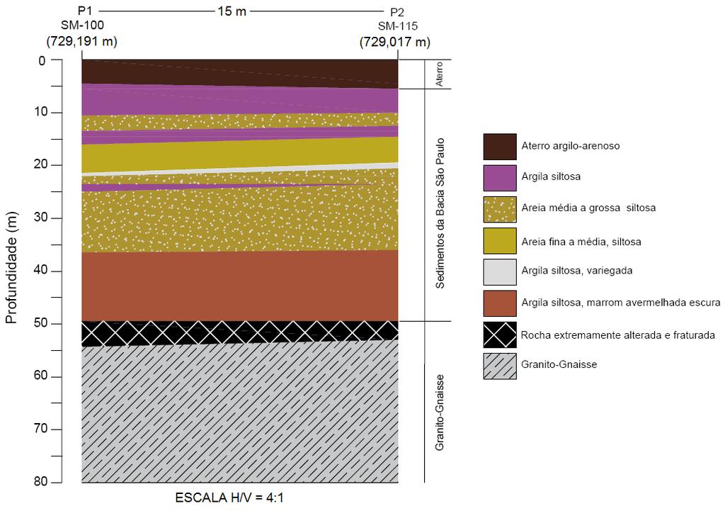 Figura 2. Seção geológica entre os poços P1 e P2. 3.