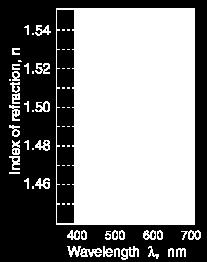 Índice de refração, n Dispersão cromática Vidro