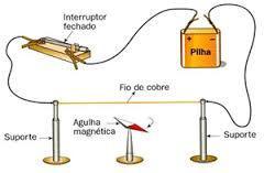 EFEITOS DA CORRENTE ELÉTRICA EFEITO MAGNÉTICO Quando a corrente elétrica percorre um condutor, ela produz em torno desse condutor um campo magnético.