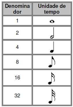 trecho musical, separado por Linhas Divisórias respeitando o tempo da música. O numerador mostra a quantidade de tempos, três no caso acima.