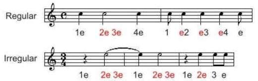 Ambos Síncope e Contratempo significam deslocamento de um tempo forte para um tempo fraco do compasso.