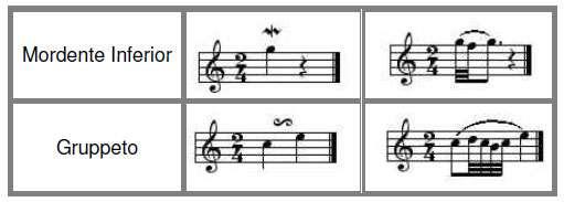 (escrito com um ponto e um arco em cima ou embaixo) que indica prolongamento (interderminado) do som, à vontade.