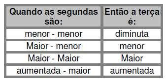 Por exemplo, a terça Dó-Mi tem duas segundas: Dó-Ré e Ré-Mi. Usando a seguinte tabela, podemos identificar a terça.