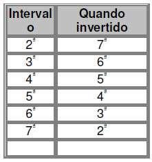 Nas tabelas abaixo, podemos ver em que o intervalo se transforma quando é