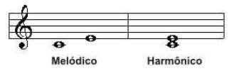 Para simplificá-los, referimos à eles usando o intervalo simples correspondente: MELÓDICO E HARMÔNICO Em um intervalo harmônico, as notas são