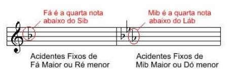 Observe esses outros exemplos: Bemóis Com exceção da escala de Fá Maior que tem somente o Sib, observe o bemol que fica na frente e o de trás. Exemplo, os bemóis são Si, Mi, Lá, Ré.