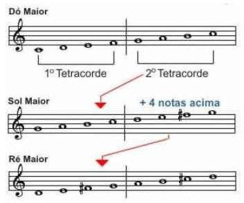 As figuras abaixo mostram a construção de escalas com acidentes a partir da escala de Dó Maior, sempre seguindo a ordem da distância que as notas devem ter (mostrada acima).