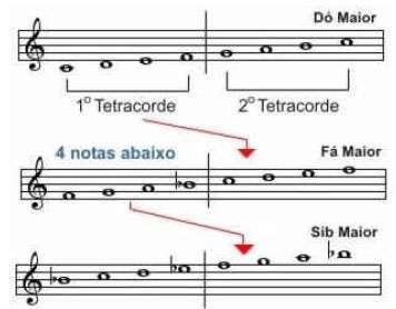 NOMES DOS GRAUS Além de referirmos aos graus das escalas maiores e