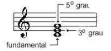 Para identificação dos acordes, são usadas as Cifras C, D, E, F, G, A e B Que correspondem às notas Dó, Ré, Mi, Fá, Sol, Lá e Si Exemplos de Acordes da Escala de C (Dó)