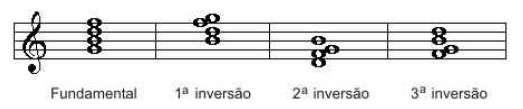 No caso do meio diminuto, abaixase meio tom tanto no 3º, 5º e 7º graus. INVERSÕES Um acorde está na posição fundamental quando a nota principal (fundamental) é a mais baixa.