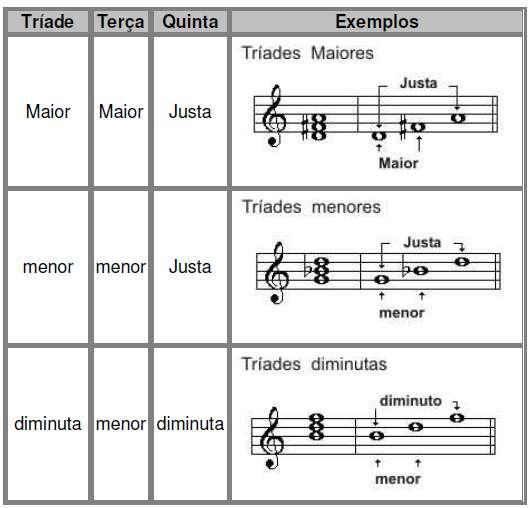 Pode-se também identificar duas terças