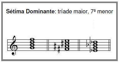 Acordes de Sétima podem ser constuídos em cada um dos graus das