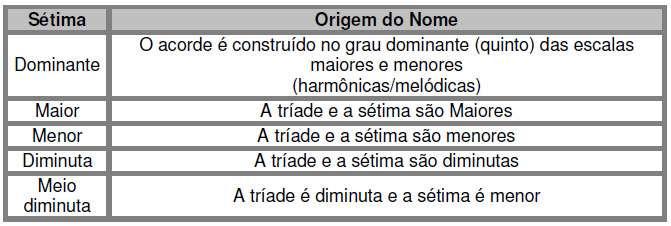 A ORIGEM DOS NOMES DOS ACORDES Conforme mostrado nesta tabela, sétimas dominantes são chamadas pelo nome do grau da escala em que são