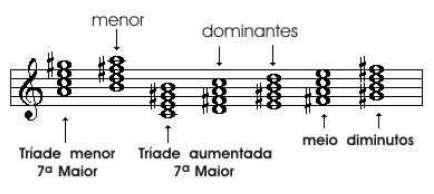 em escala menor melódica Nas escalas menores harmônicas e melódicas, há dois tipos de sétimas que não correspondem à nenhum nome aceito porque não são usados na música tradicional com frequência.