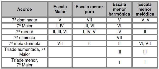 ACORDES DE SÉTIMA E GRAUS DAS ESCALAS Esta tabela mostra os graus das escalas onde podemos encontrar cada tipo de acordes de sétima.