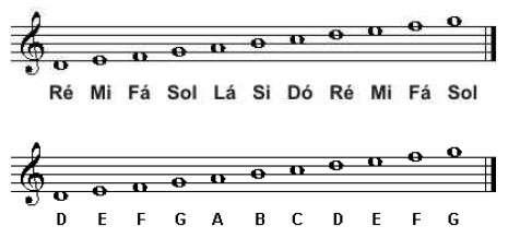 primeira linha corresponde à nota Mi (E) e o primeiro espaço à nota Fá (F). Em outras palavras, as notas na pauta (linha-espaçolinha...) seguem a ordem natural (Dó, Ré, Mi, Fá, Sol, Lá e Si).