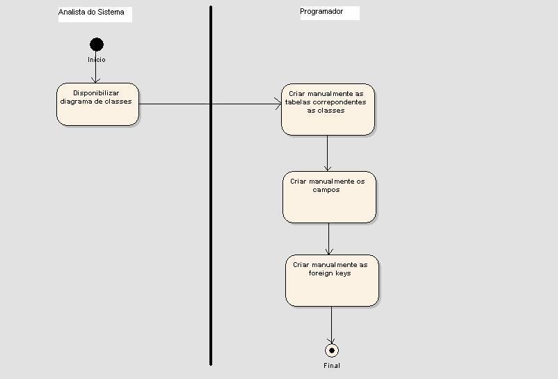 26 Figura 7: Diagrama de Atividades do sistema atual 2.