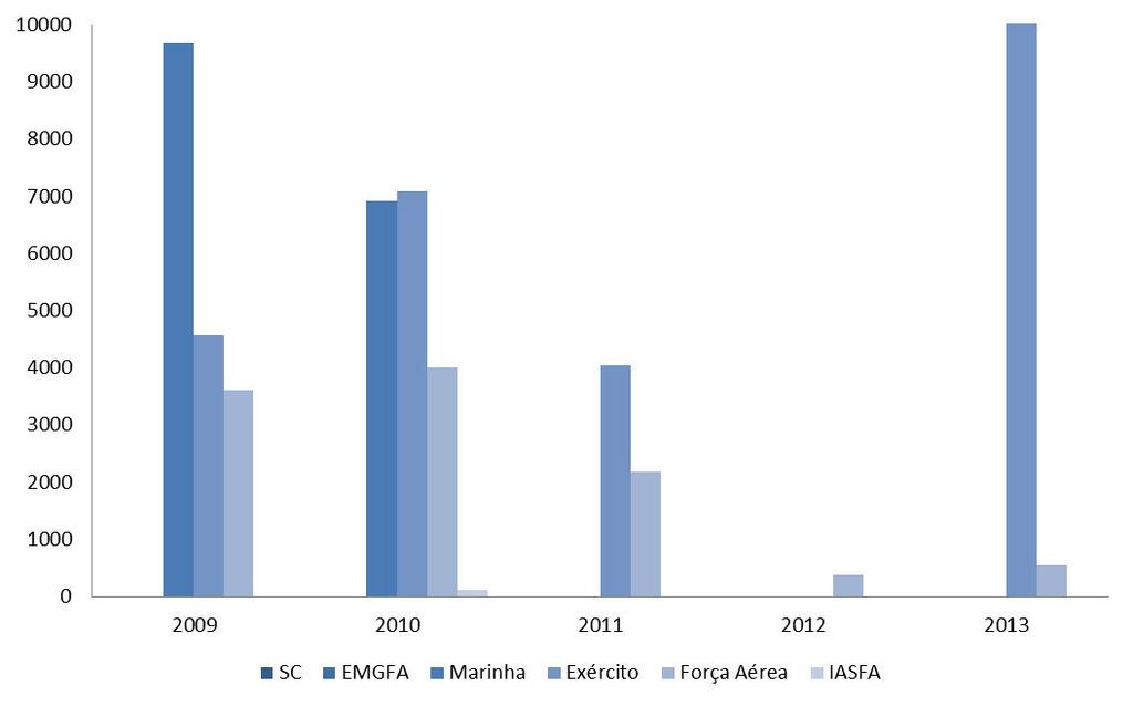 7.4 VERBAS GASTAS COM CONSTRUÇÕES NOVAS (milhares de euros) 2009 2010 2011 2012 2013 TOTAL Organismo Valor % Valor % Valor % Valor % Valor % Valor SC - EMGFA - Marinha 9.687,80 54,2 6.927,30 38,1 16.
