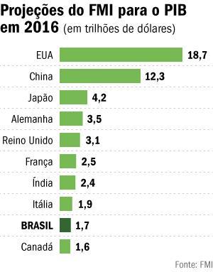 PIB E para o PIB per Capita em 2016 (em milhares de dólares) EUA China Japão Alemanha