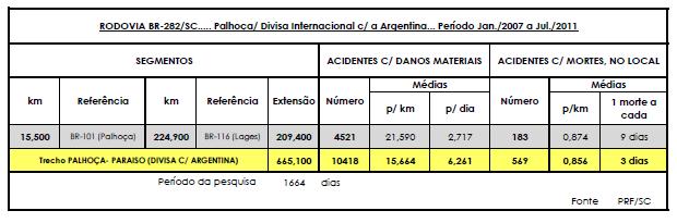 BR-101/SC) e LAGES  a