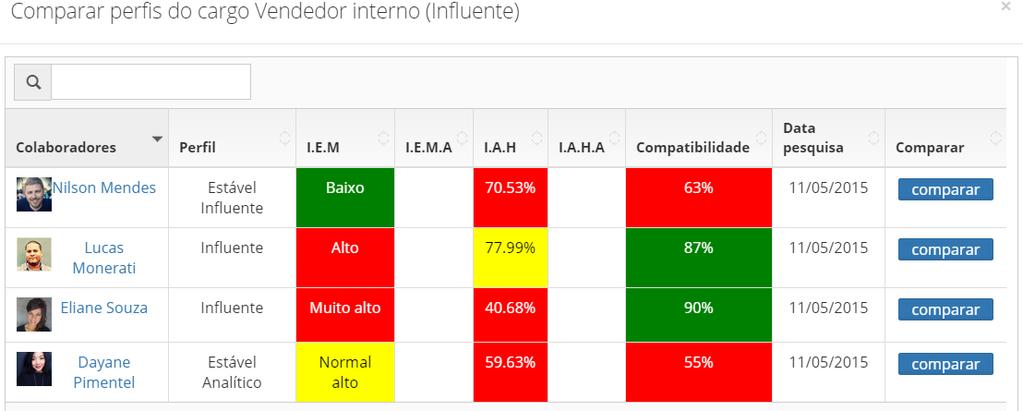 clientes um painel com índices e resultados para o diagnóstico dos cargos e departamentos A