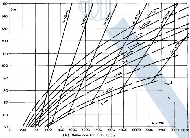 Capacidade de calhas semicirculares (L/min) com coeficiente de rugosidade n= 0,011 Diâmetro interno (mm) Declividades 0,50% 1% 2%