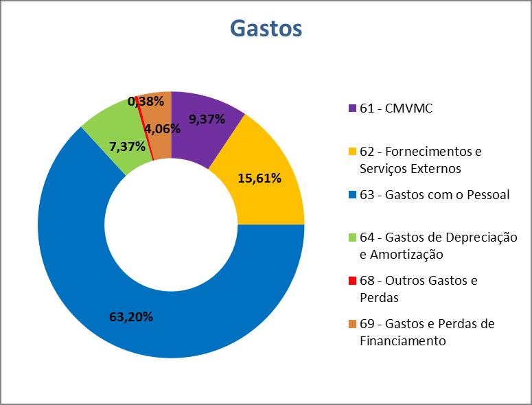 considerada nesta conta, porque só poderemos reconhecer o proveito após aprovação da candidatura e que se prevê para. Gastos O total dos gastos orçamentados para o ano de é de 4.546.