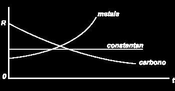 Variação da resistência com a temperatura A resistência de