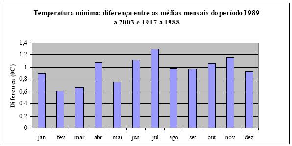 Temperatura mínima: diferença entre as médias mensais do