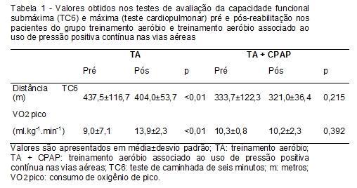 PITTA, FO. Efeitos do treinamento de membros inferiores com cicloergometria em portadores de doença pulmonar obstrutiva crônica (DPOC) moderada e grave. Dissertação. (Faculdade de Medicina).