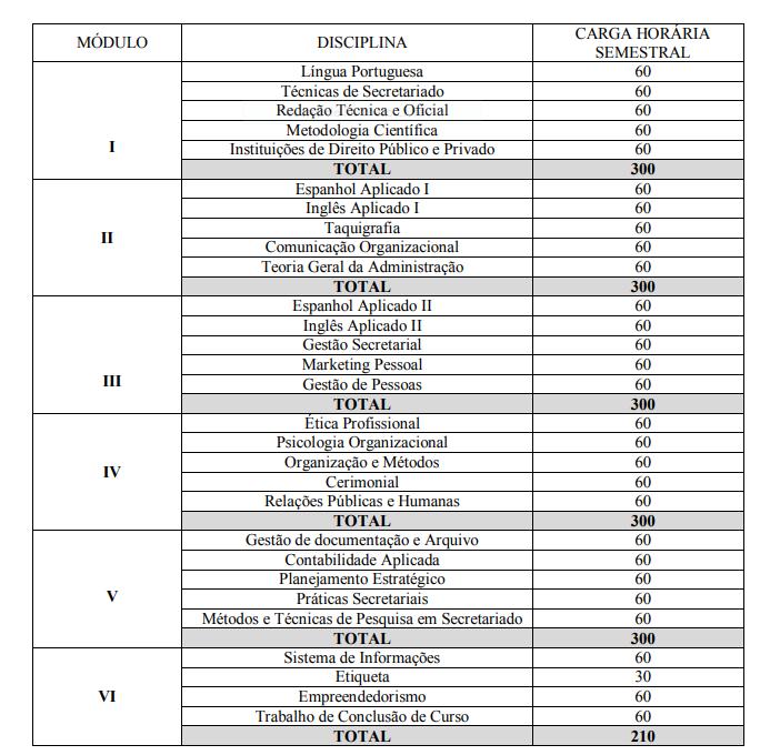 Fonte: Projeto Pedagógico do Curso de Tecnologia em Secretariado do IFPI (2010).