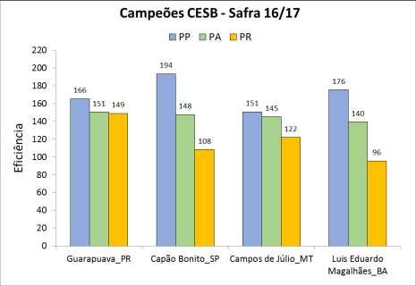 Eficiência