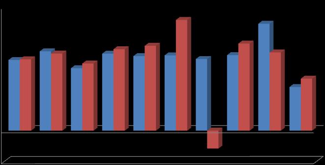 11,03% 7,50% 12,69% 12,84% 12,49% 97,27% 2009 12,47% 9,96% 18,95% 23,52% 12,90% 10,11% 10,87% 107,52% 2010 11,87% 9,77% 17,04% 21,85% 12,98% 12,46% 13,19% 105,86% 2011 14,45% 11,63% 15,11% 14,48%