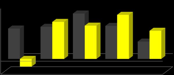 11,56% 12,22% 14,10% 12,66% 12,58% 10,70% 7,19% 6,60% 10,00% 6,60% 5,00% 0,00%