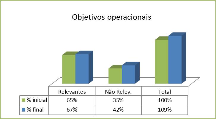 No âmbito do QUAR de 2015 da ARSLVT, foram alcançados os resultados de 15 Objetivos Operacionais, não tendo sido alcançados 2 Oop, 1 no parâmetro da eficiência e outro no parâmetro da qualidade.