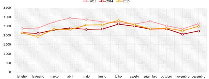 Gráfico 6 - Nº de atendimentos (total) das