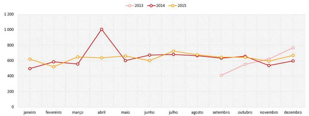 Gráfico 9 - Nº de transferências (total) das