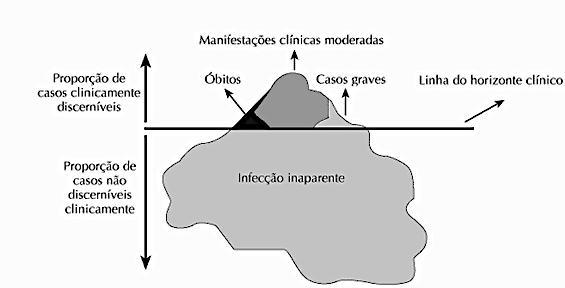Conceito de iceberg em doenças infecciosas Manifestações clínicas moderadas Proporção de casos