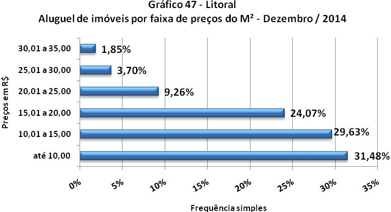 FAIXAS DE PREÇOS DO M² DE LOCAÇÕES Litoral Valores em Em Frequência Frequência R$/M² quantidade simples acumulada até 10,00 17 31,48% 31,48% 10,01 a 15,00 16 29,63% 61,11% 15,01