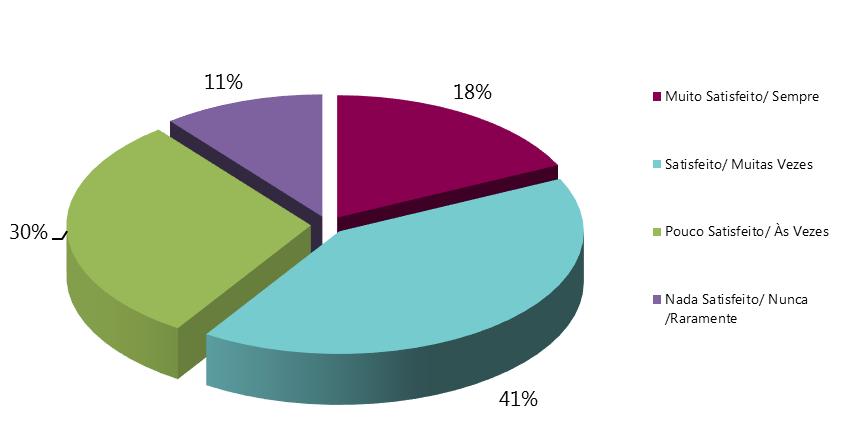 3. APRESENTAÇÃO DE RESULTADOS GLOBAL O instrumento de avaliação do grau de satisfação dos colaboradores analisa um conjunto de parâmetros cujos resultados passamos a apresentar, são eles: (1) Modelo