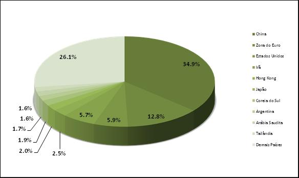 Quanto aos países que compõem a Zona do Euro, 37% da demanda por produtos do agronegócio brasileiro foi concentrada no grupo cereais/leguminosas/oleaginosas, seguido dos grupos: produtos florestais