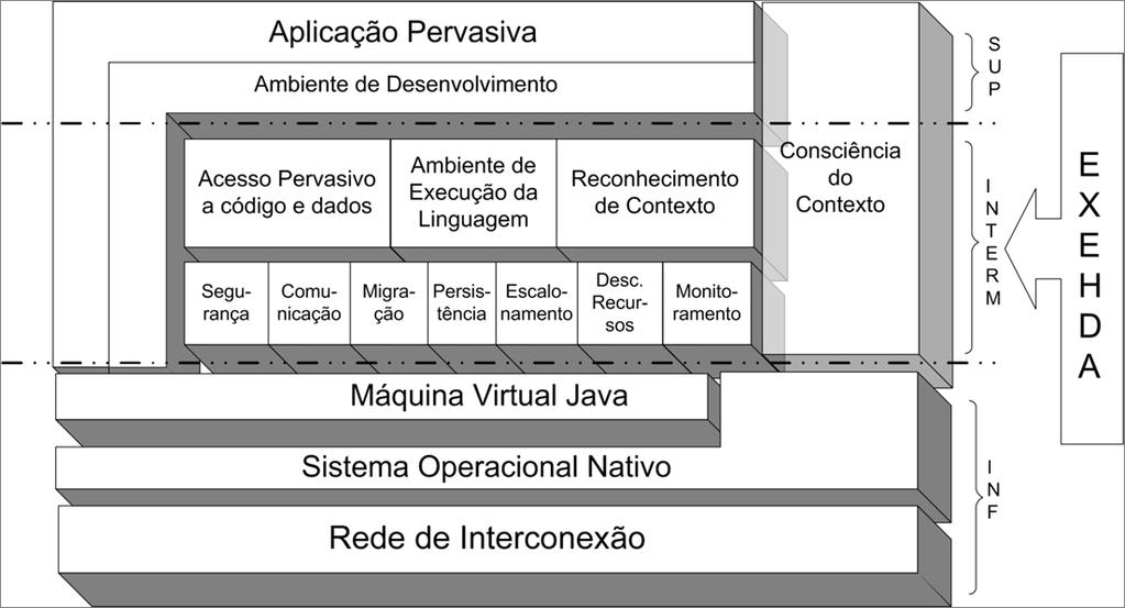 Ambiente Ubíquo O ambiente ubíquo deste trabalho é disponibilizado pelo middleware EXEHDA; O modelo de descoberta de