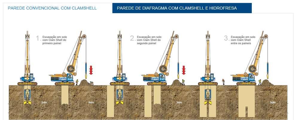 PAREDE DIAFRAGMA Escavação com retirada dos recortes através da ferramenta de corte e não transportado pelo