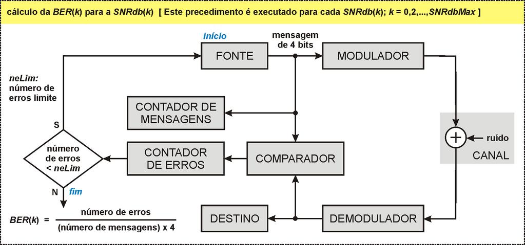 Sistema 1: Diagrama em blocos e implementação A simulação consite em calcular a BER(k) para diferentes SNRdb(k), onde k = 0,1,2,.